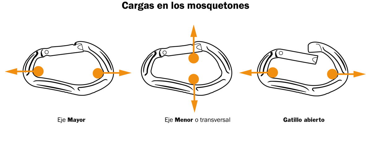 Cargas de los mosquetones