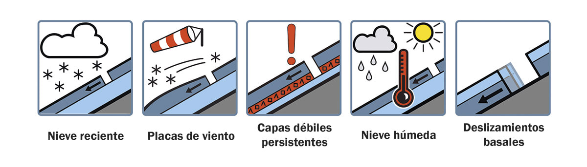Existen cinco problemas típicos de avalanchas más un sexto, situación favorable, donde no se prevén avalanchas.