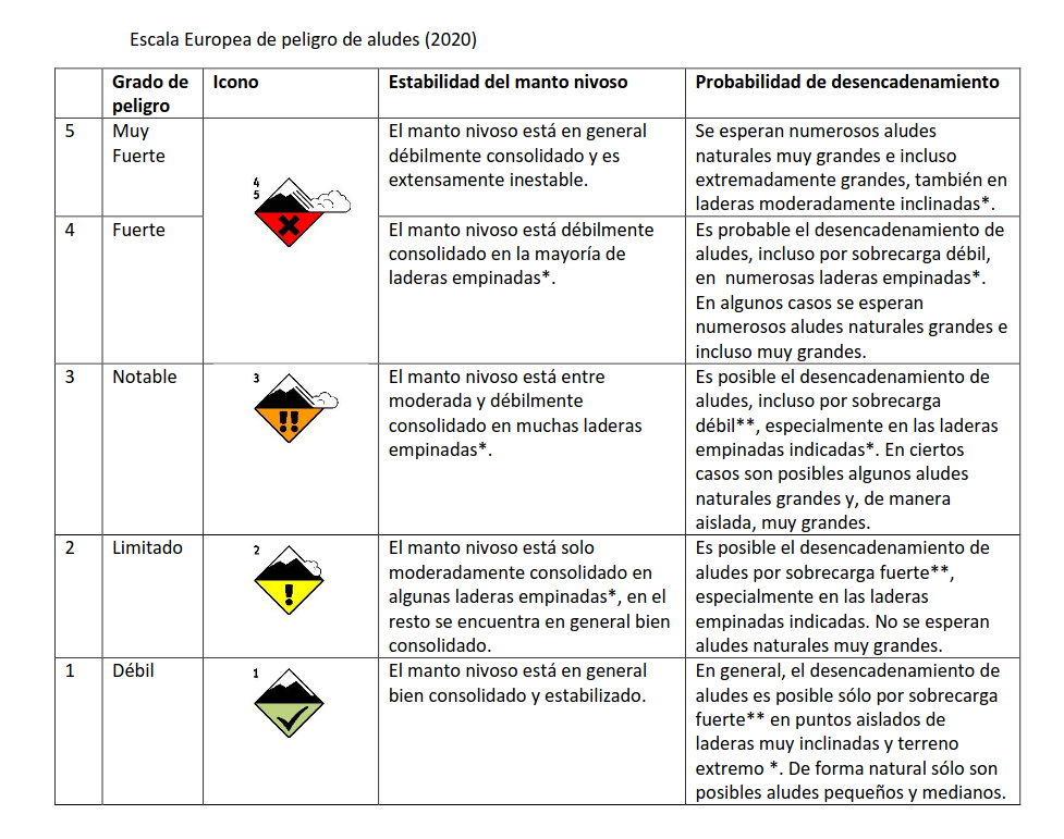 Esta es la escala de europea de peligro de aludes del European Avalanche Warning Services (EAWS)