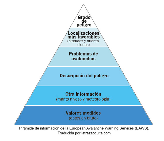 Pirámide de la información del European avalanche warning services (EAWS), a partir de la cual se elabora un BPA